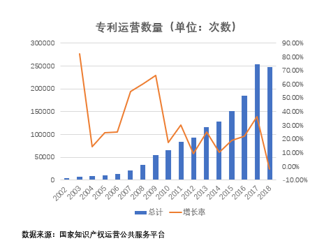 专利运营数量