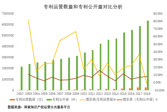 专利运营数量和专利公开量对比分析