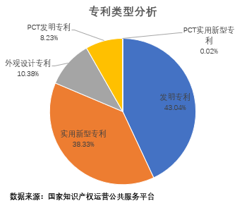 专利类型分析