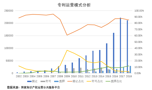 专利运营模式分析