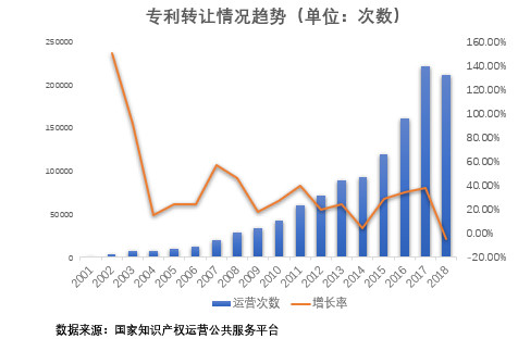 专利转让趋势