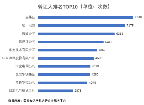 转让人排名情况