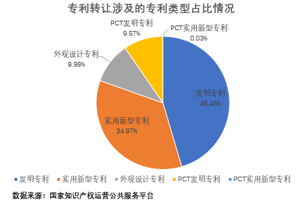 专利转让涉及的专利类型占比情况