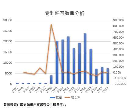 专利许可数量和增长情况