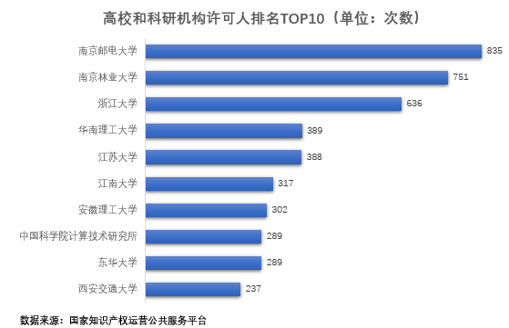 高校+科研机构许可人排名TOP10