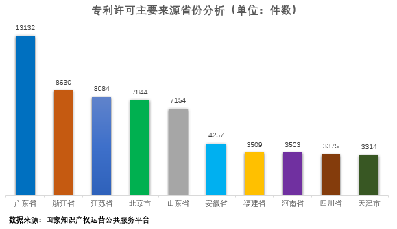 专利许可主要来源省份