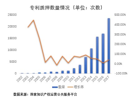 专利质押数量情况