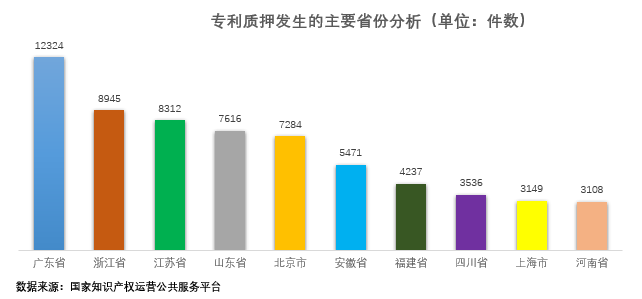 专利质押发生的主要省份