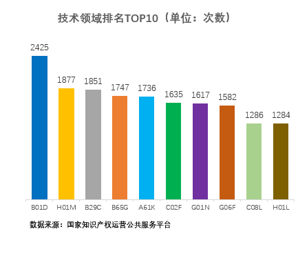  IPC分类排名TOP10